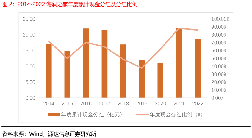 如何看待2014-2022 海澜之家年度累计现金分红及分红比例