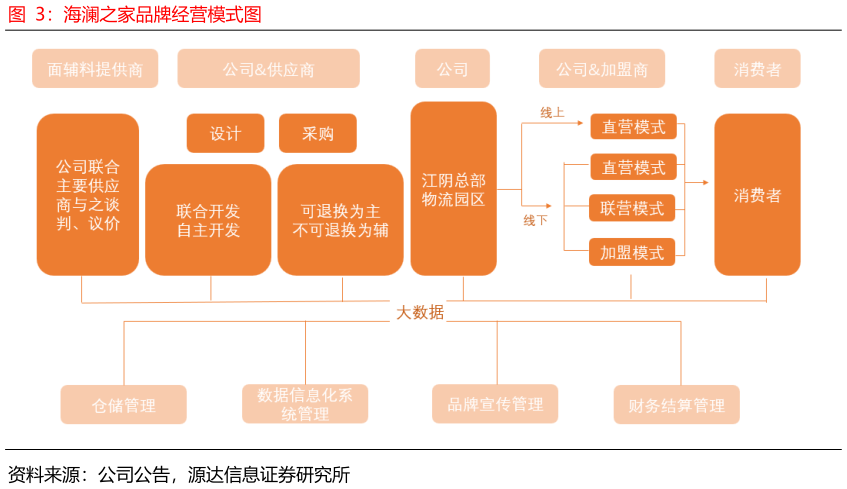 如何才能海澜之家品牌经营模式图