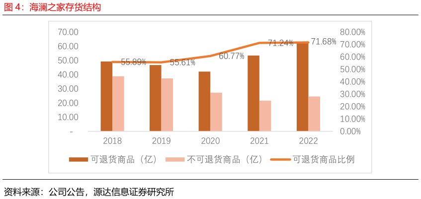 谁能回答海澜之家存货结构