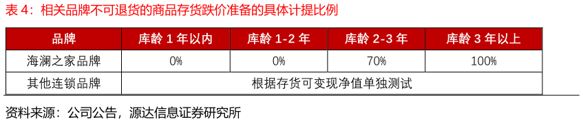 如何才能相关品牌不可退货的商品存货跌价准备的具体计提比例