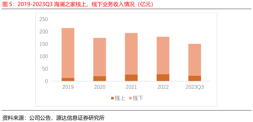 想关注一下2019-2023Q3 海澜之家线上、线下业务收入情况（亿元）