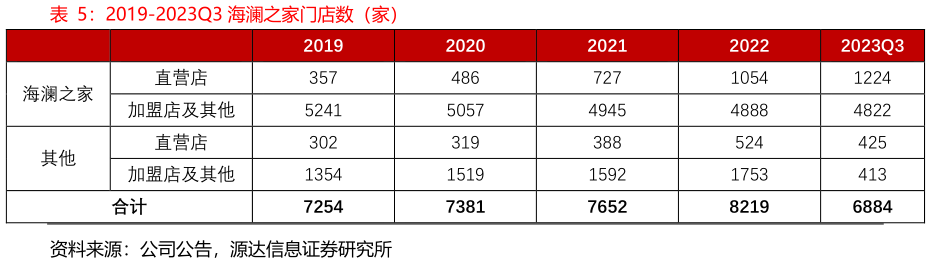 如何解释2019-2023Q3 海澜之家门店数（家）
