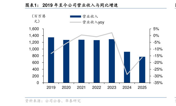 各位网友请教一下2019 年至今公司营业收入与同比增速?