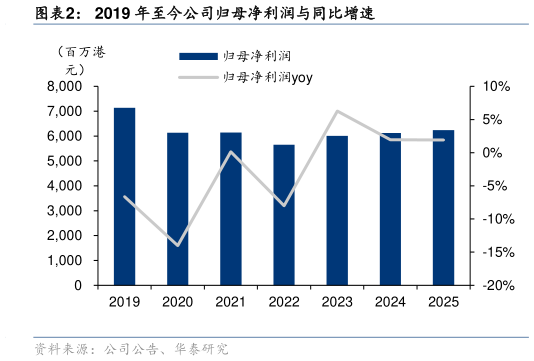 请问一下2019 年至今公司归母净利润与同比增速?