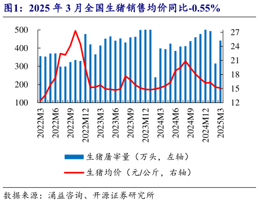 请问一下2025 年 3 月全国生猪销售均价同比-0.55%?