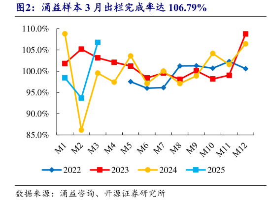 我想了解一下涌益样本 3 月出栏完成率达 106.79%?