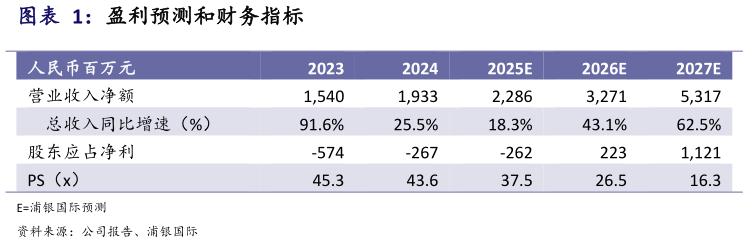 请问一下盈利预测和财务指标