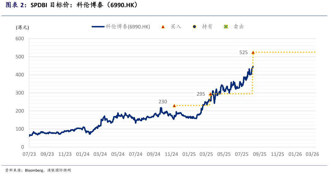 如何解释SPDBI 目标价：科伦博泰（6990.HK）