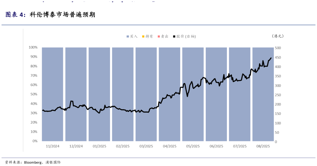 各位网友请教一下科伦博泰市场普遍预期
