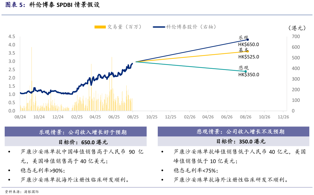 如何解释科伦博泰 SPDBI 情景假设