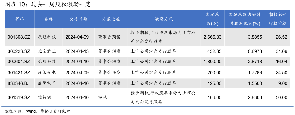 如何了解过去一周股权激励一览