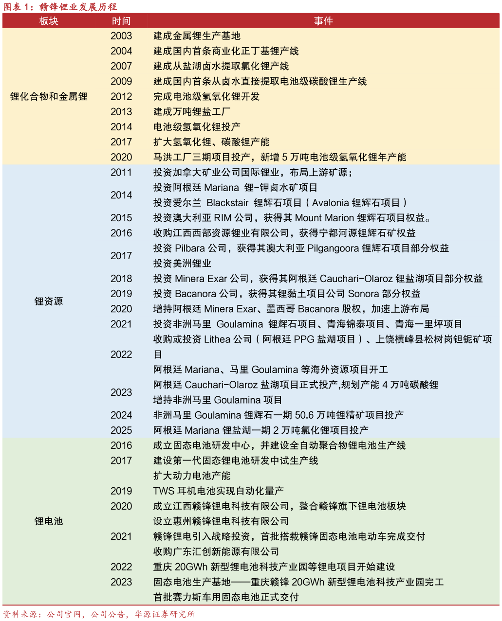 一起讨论下赣锋锂业发展历程