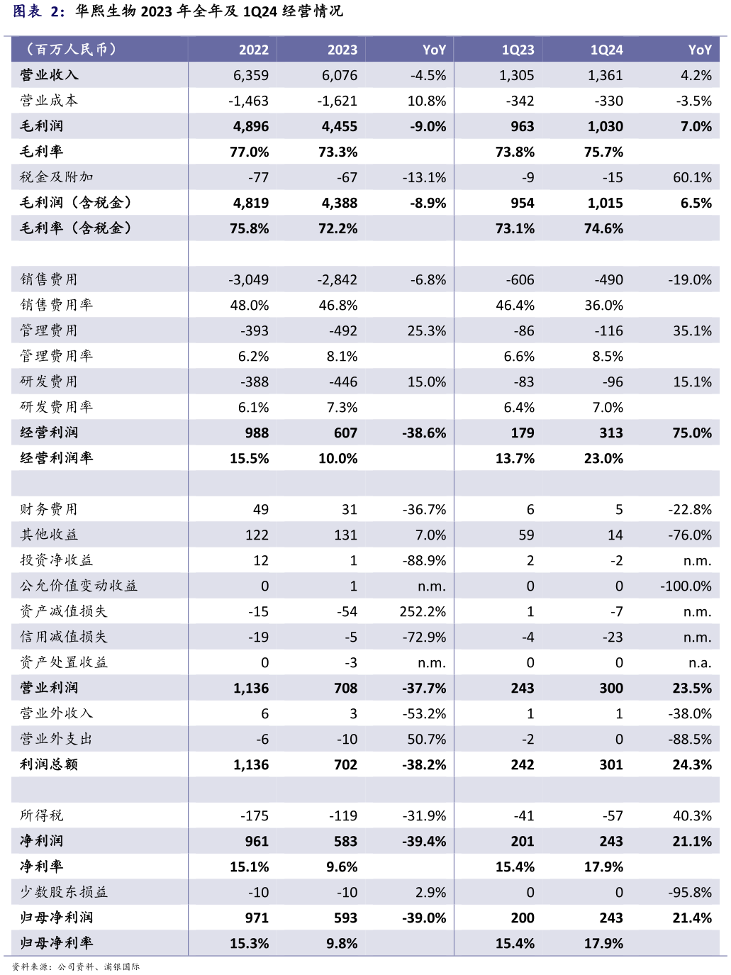 如何了解华熙生物 2023 年全年及 1Q24 经营情况?