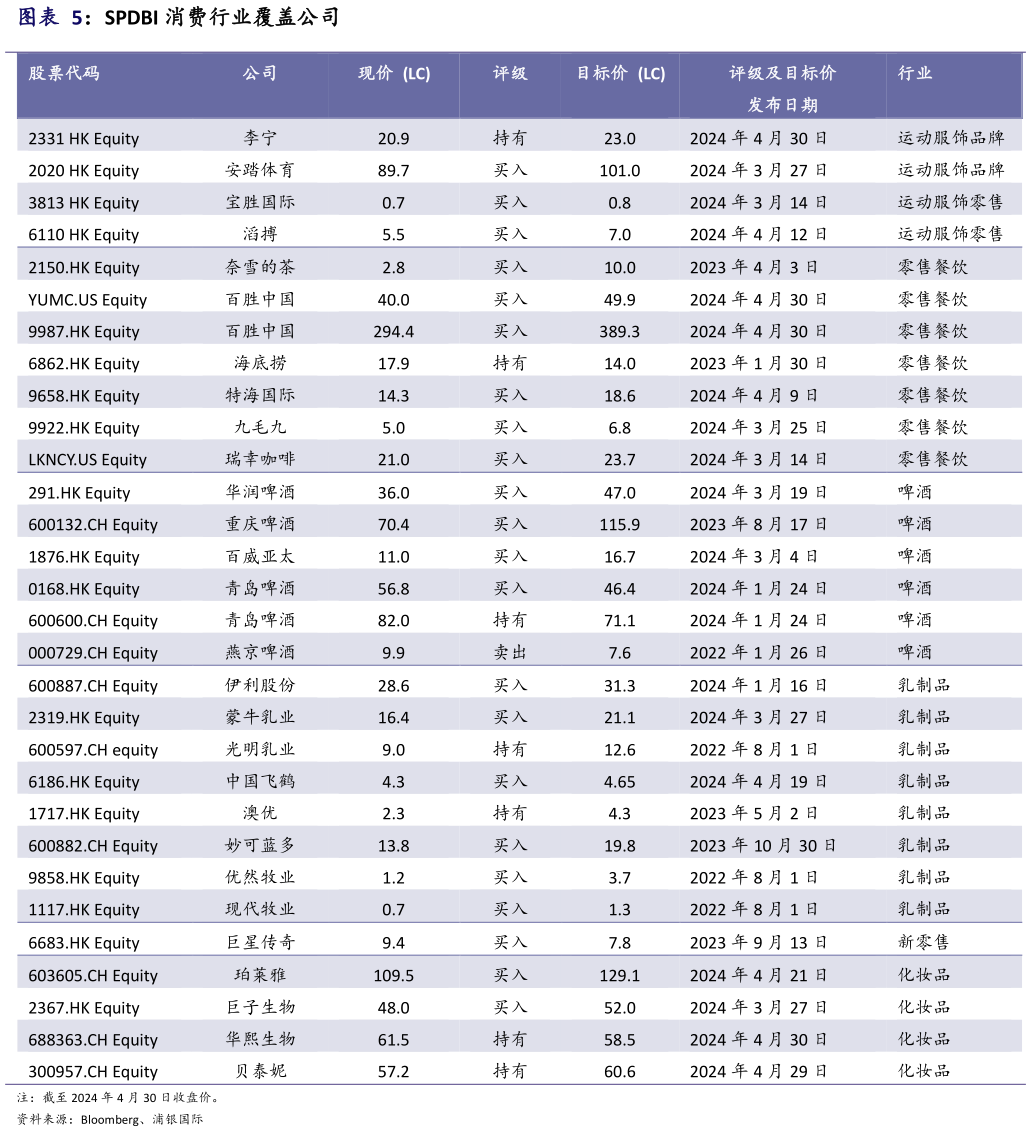 怎样理解SPDBI 消费行业覆盖公司?
