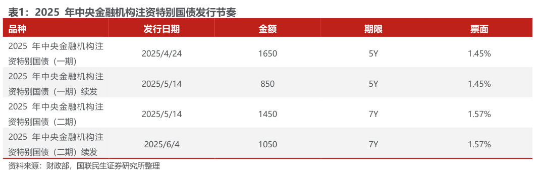 如何了解2025  年中央金融机构注资特别国债发行节奏?