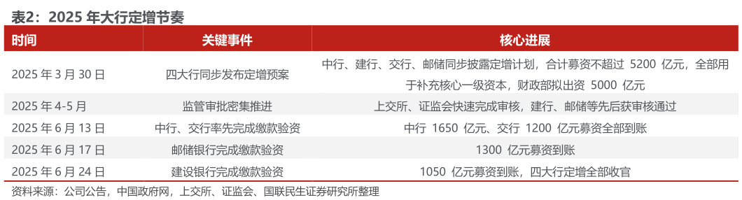 想关注一下2025 年大行定增节奏?