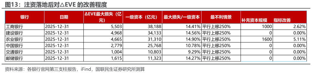 如何了解注资落地后对EVE 的改善程度?