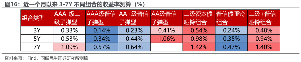 如何解释近一个月以来 3-7Y 不同组合的收益率测算（%）?