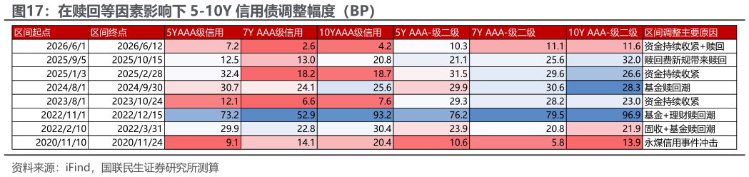 你知道在赎回等因素影响下 5-10Y 信用债调整幅度（BP）?