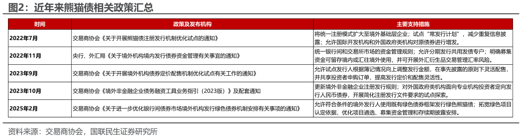 怎样理解近年来熊猫债相关政策汇总?