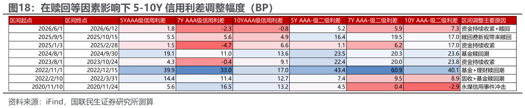 想关注一下在赎回等因素影响下 5-10Y 信用利差调整幅度（BP）?