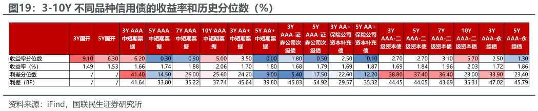 想关注一下3-10Y 不同品种信用债的收益率和历史分位数（%）?