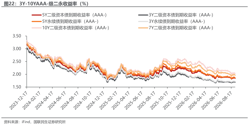 咨询大家3Y-10YAAA-级二永收益率（%）?