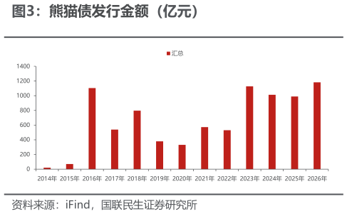 各位网友请教一下熊猫债发行金额（亿元）?