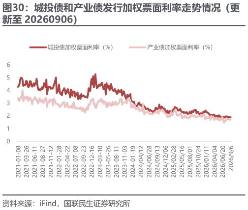 想关注一下城投债和产业债发行加权票面利率走势情况（更?