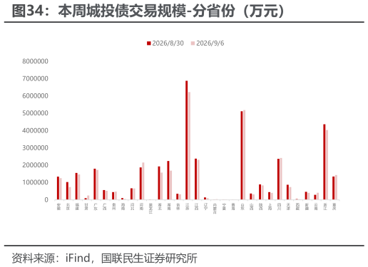 如何才能本周城投债交易规模-分省份（万元）?