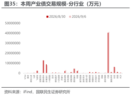 谁能回答本周产业债交易规模-分行业（万元）?