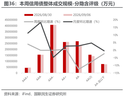 如何才能本周信用债整体成交规模-分隐含评级（万元）?