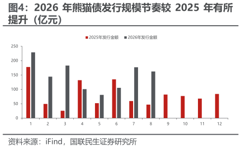 谁知道2026 年熊猫债发行规模节奏较 2025 年有所?