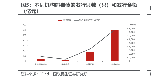 如何了解不同机构熊猫债的发行只数（只）和发行金额?