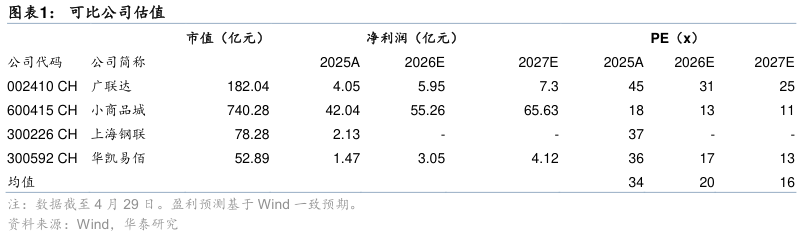 你知道可比公司估值?