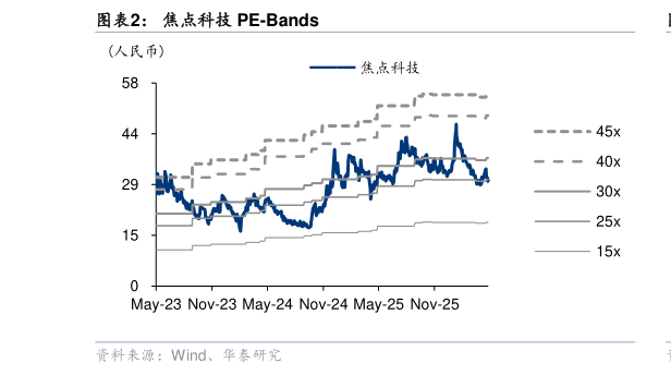 如何了解焦点科技 PE-Bands?