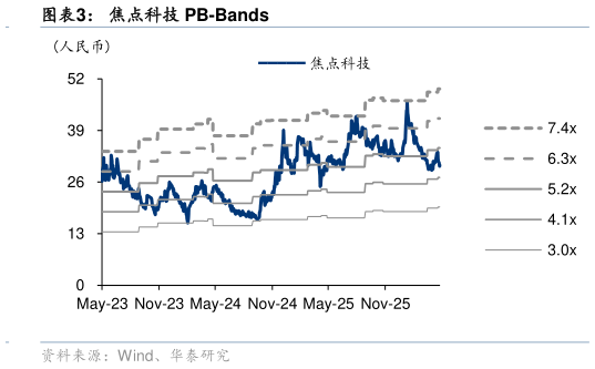 我想了解一下焦点科技 PB-Bands?