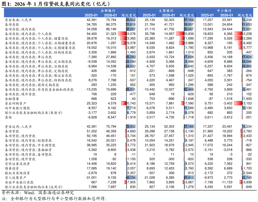 谁能回答2026 年 1 月信贷收支表同比变化（亿元）