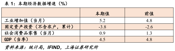 想问下各位网友本期经济数据增速（%）