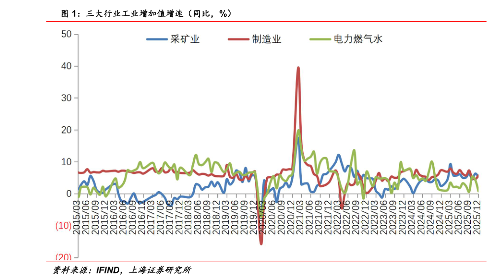 谁知道三大行业工业增加值增速（同比，%）