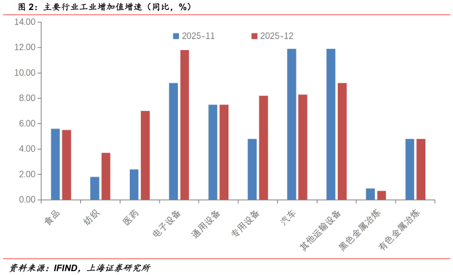 请问一下主要行业工业增加值增速（同比，%）