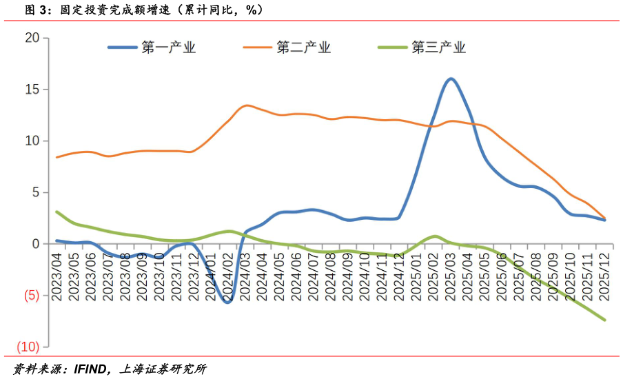 咨询下各位固定投资完成额增速（累计同比，%）?