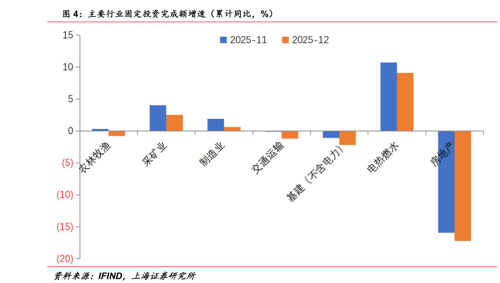 怎样理解主要行业固定投资完成额增速（累计同比，%）