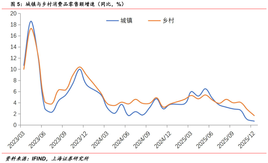 咨询大家城镇与乡村消费品零售额增速（同比，%）