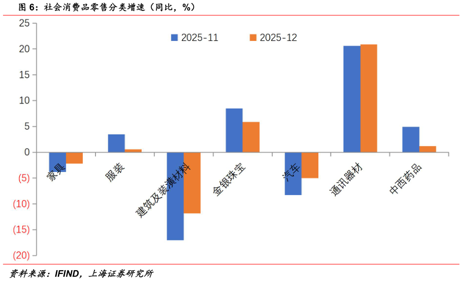 咨询大家社会消费品零售分类增速（同比，%）