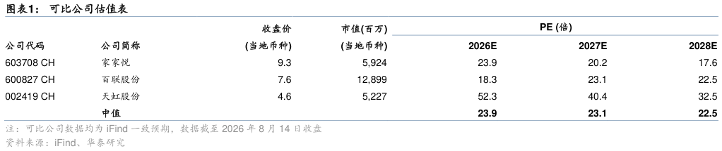 各位网友请教一下可比公司估值表