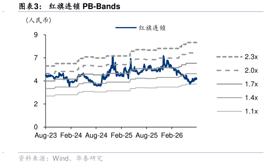 我想了解一下红旗连锁 PB-Bands