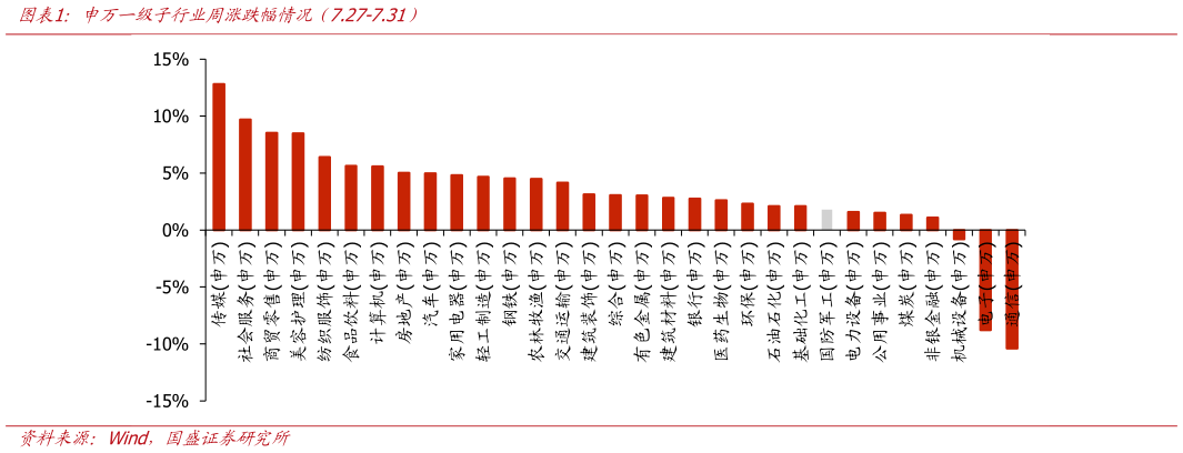 如何看待申万一级子行业周涨跌幅情况（7.27-7.31）