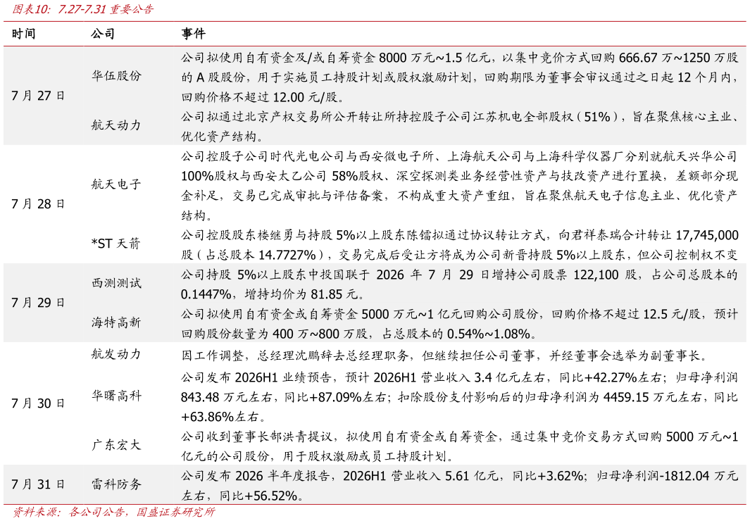 咨询大家7.27-7.31重要公告
