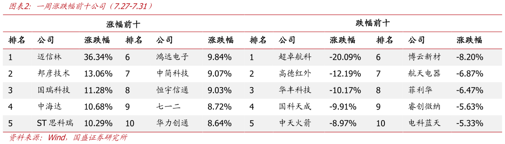 谁能回答一周涨跌幅前十公司（7.27-7.31）